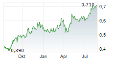 FIRST PACIFIC CO LTD Chart 1 Jahr