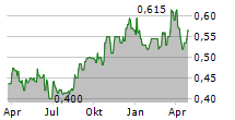 FIRST PACIFIC CO LTD Chart 1 Jahr