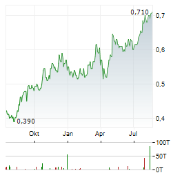 FIRST PACIFIC Aktie Chart 1 Jahr