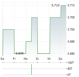 FIRST PACIFIC Aktie 5-Tage-Chart