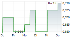 FIRST PACIFIC CO LTD 5-Tage-Chart