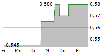 FIRST PACIFIC CO LTD 5-Tage-Chart