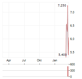 FIRST PHOSPHATE CORP ADR Aktie Chart 1 Jahr