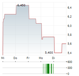 FIRST PHOSPHATE CORP ADR Aktie 5-Tage-Chart