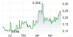 FIRST PHOSPHATE CORP Chart 1 Jahr