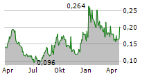 FIRST PHOSPHATE CORP Chart 1 Jahr