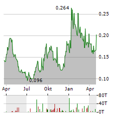 FIRST PHOSPHATE Aktie Chart 1 Jahr