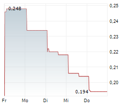 FIRST PHOSPHATE CORP Chart 1 Jahr