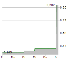 FIRST PHOSPHATE CORP Chart 1 Jahr