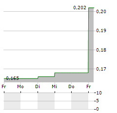 FIRST PHOSPHATE Aktie 5-Tage-Chart