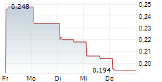 FIRST PHOSPHATE CORP 5-Tage-Chart