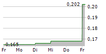 FIRST PHOSPHATE CORP 5-Tage-Chart