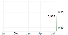 FIRST POINT SPA Chart 1 Jahr