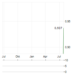 FIRST POINT Aktie Chart 1 Jahr