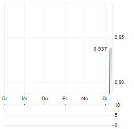 FIRST POINT Aktie 5-Tage-Chart