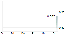 FIRST POINT SPA 5-Tage-Chart