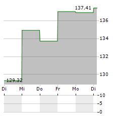 FIRST PRIVATE AKTIEN GLOBAL Aktie 5-Tage-Chart