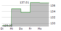 FIRST PRIVATE AKTIEN GLOBAL 5-Tage-Chart