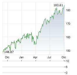 FIRST PRIVATE GLOBAL EQUITY RS Aktie Chart 1 Jahr