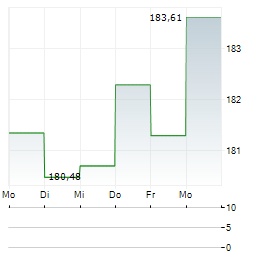 FIRST PRIVATE GLOBAL EQUITY RS Aktie 5-Tage-Chart