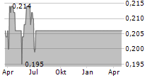 FIRST PROPERTY GROUP PLC Chart 1 Jahr