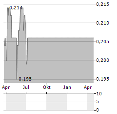 FIRST PROPERTY Aktie Chart 1 Jahr