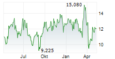 FIRST QUANTUM MINERALS LTD Chart 1 Jahr