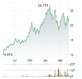FIRST QUANTUM MINERALS Aktie Chart 1 Jahr