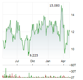 FIRST QUANTUM MINERALS Aktie Chart 1 Jahr