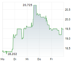FIRST QUANTUM MINERALS LTD Chart 1 Jahr FIRST QUANTUM MINERALS LTD Chart 1 Jahr