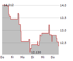 FIRST QUANTUM MINERALS LTD Chart 1 Jahr