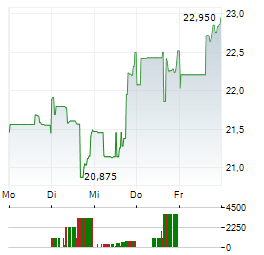 FIRST QUANTUM MINERALS Aktie 5-Tage-Chart