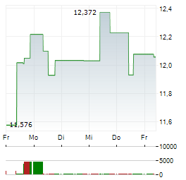 FIRST QUANTUM MINERALS Aktie 5-Tage-Chart