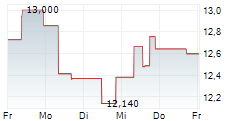 FIRST QUANTUM MINERALS LTD 5-Tage-Chart