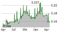 FIRST REAL ESTATE INVESTMENT TRUST Chart 1 Jahr