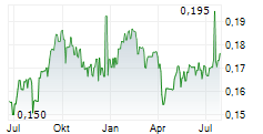 FIRST REAL ESTATE INVESTMENT TRUST Chart 1 Jahr