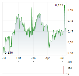 FIRST REIT Aktie Chart 1 Jahr