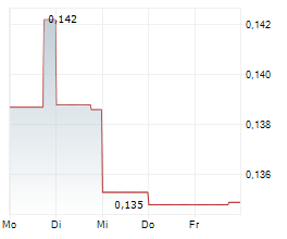FIRST REAL ESTATE INVESTMENT TRUST Chart 1 Jahr