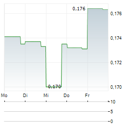 FIRST REIT Aktie 5-Tage-Chart