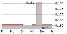 FIRST REAL ESTATE INVESTMENT TRUST 5-Tage-Chart