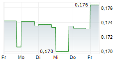 FIRST REAL ESTATE INVESTMENT TRUST 5-Tage-Chart