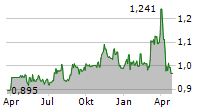 FIRST RESOURCES LIMITED Chart 1 Jahr