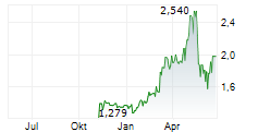 FIRST RESOURCES LIMITED Chart 1 Jahr