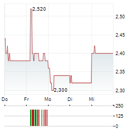 FIRST RESOURCES Aktie 5-Tage-Chart