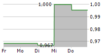 FIRST RESOURCES LIMITED 5-Tage-Chart