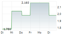 FIRST RESOURCES LIMITED 5-Tage-Chart