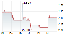 FIRST RESOURCES LIMITED 5-Tage-Chart