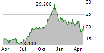 FIRST SAVINGS FINANCIAL GROUP INC Chart 1 Jahr