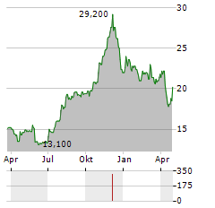 FIRST SAVINGS FINANCIAL GROUP Aktie Chart 1 Jahr