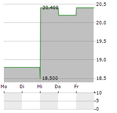 FIRST SAVINGS FINANCIAL GROUP Aktie 5-Tage-Chart